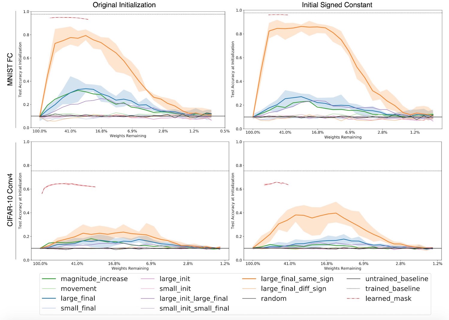 Bar charts comparing Supermask performances on MNIST and CIFAR10